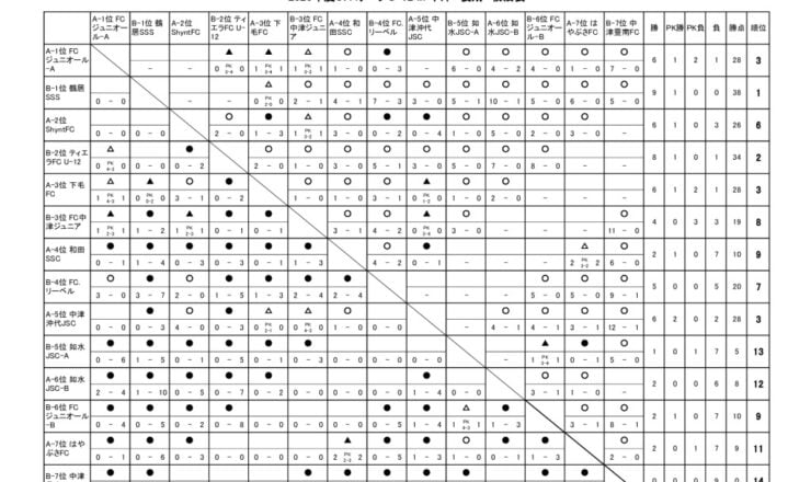 OFAリーグ　U-12　23.09.02　後期戦績表のサムネイル